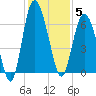 Frederick River Bridge tide chart for Friday, December 5, 2025