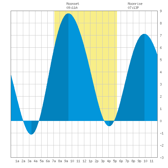 Frederick River Bridge tide chart for Saturday, December 6, 2025