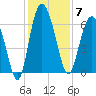 Frederick River Bridge tide chart for Sunday, December 7, 2025