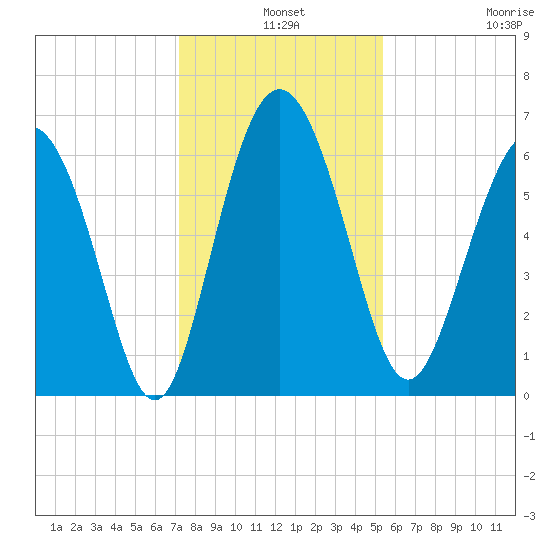 Frederick River Bridge tide chart for Tuesday, December 9, 2025