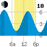 Frederick River Bridge tide chart for Saturday, January 10, 2026