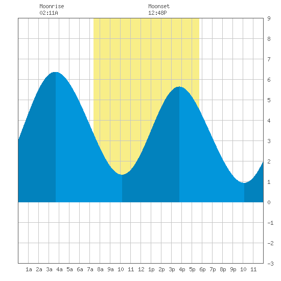 Frederick River Bridge tide chart for Monday, January 12, 2026