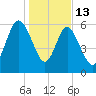 Frederick River Bridge tide chart for Tuesday, January 13, 2026