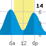 Frederick River Bridge tide chart for Wednesday, January 14, 2026