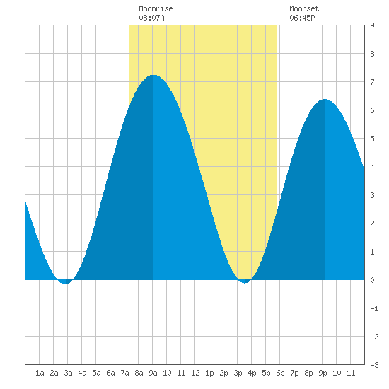 Frederick River Bridge tide chart for Monday, January 19, 2026
