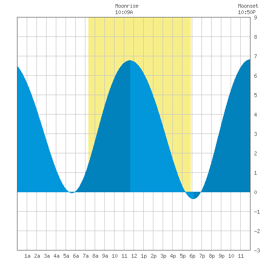 Frederick River Bridge tide chart for Friday, January 23, 2026