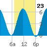 Frederick River Bridge tide chart for Friday, January 23, 2026