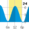 Frederick River Bridge tide chart for Saturday, January 24, 2026