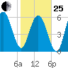 Frederick River Bridge tide chart for Sunday, January 25, 2026