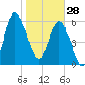 Frederick River Bridge tide chart for Wednesday, January 28, 2026