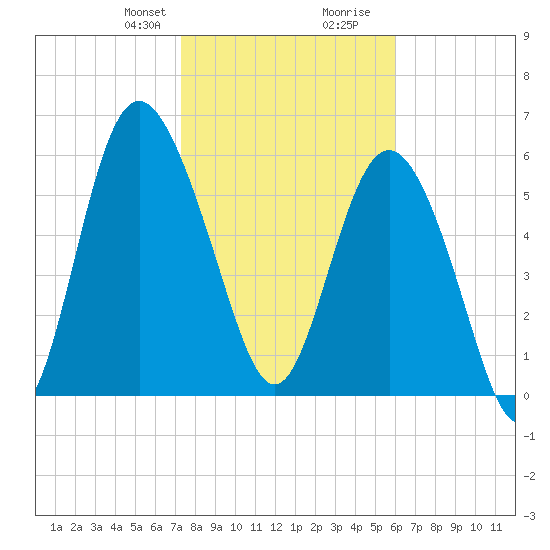 Frederick River Bridge tide chart for Thursday, January 29, 2026