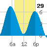 Frederick River Bridge tide chart for Thursday, January 29, 2026