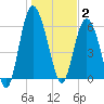 Frederick River Bridge tide chart for Friday, January 2, 2026