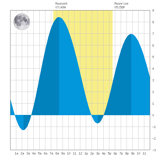 Frederick River Bridge tide chart for Saturday, January 3, 2026