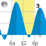 Frederick River Bridge tide chart for Saturday, January 3, 2026
