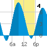 Frederick River Bridge tide chart for Sunday, January 4, 2026
