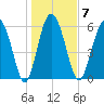 Frederick River Bridge tide chart for Wednesday, January 7, 2026
