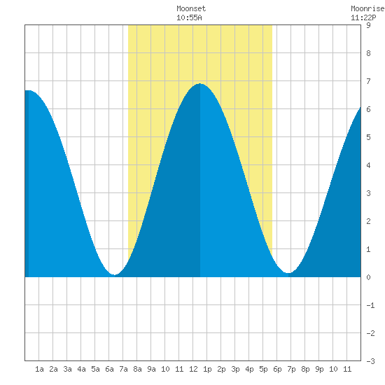 Frederick River Bridge tide chart for Thursday, January 8, 2026