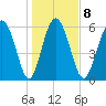 Frederick River Bridge tide chart for Thursday, January 8, 2026