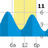 Frederick River Bridge tide chart for Wednesday, February 11, 2026