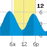 Frederick River Bridge tide chart for Thursday, February 12, 2026
