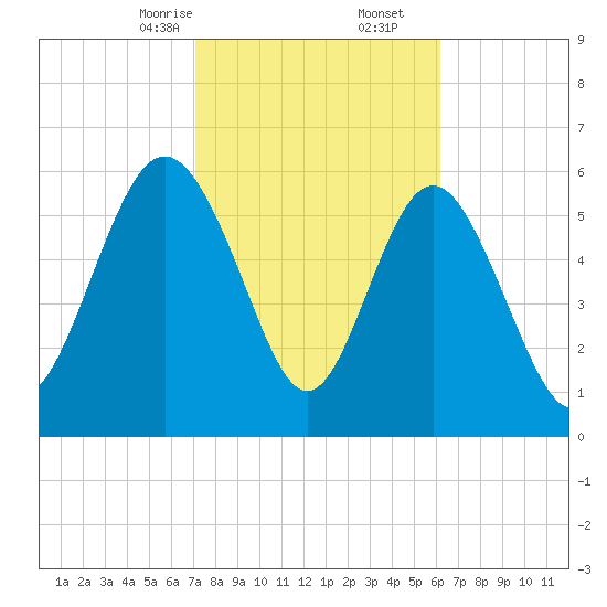 Frederick River Bridge tide chart for Friday, February 13, 2026