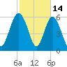 Frederick River Bridge tide chart for Saturday, February 14, 2026