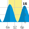 Frederick River Bridge tide chart for Monday, February 16, 2026