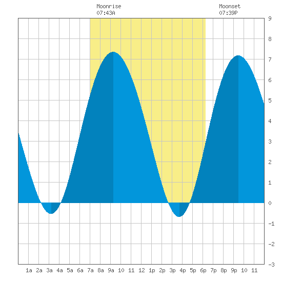 Frederick River Bridge tide chart for Wednesday, February 18, 2026