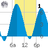 Frederick River Bridge tide chart for Sunday, February 1, 2026