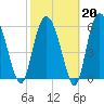 Frederick River Bridge tide chart for Friday, February 20, 2026