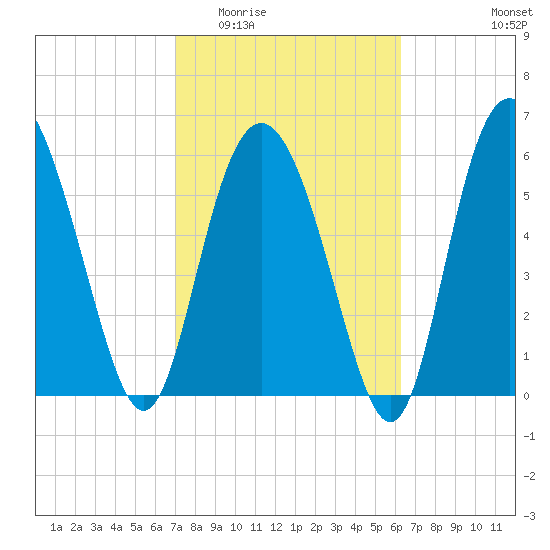 Frederick River Bridge tide chart for Saturday, February 21, 2026