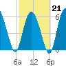Frederick River Bridge tide chart for Saturday, February 21, 2026
