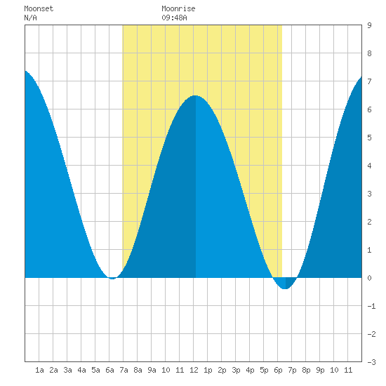 Frederick River Bridge tide chart for Sunday, February 22, 2026
