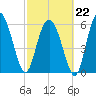 Frederick River Bridge tide chart for Sunday, February 22, 2026