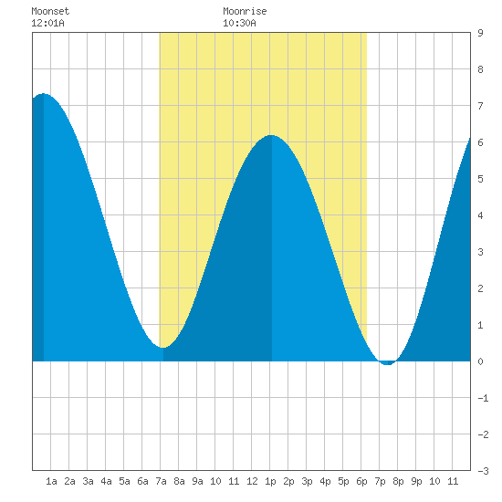 Frederick River Bridge tide chart for Monday, February 23, 2026