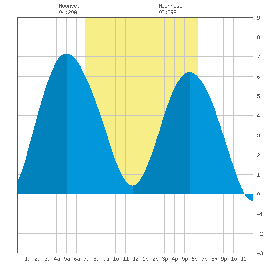 Frederick River Bridge tide chart for Friday, February 27, 2026
