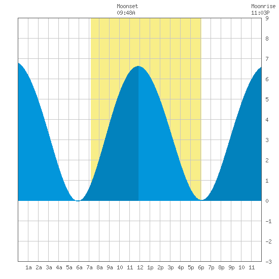 Frederick River Bridge tide chart for Friday, February 6, 2026