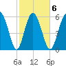 Frederick River Bridge tide chart for Friday, February 6, 2026