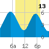 Frederick River Bridge tide chart for Friday, March 13, 2026
