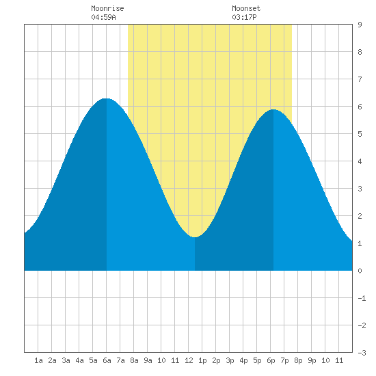 Frederick River Bridge tide chart for Saturday, March 14, 2026