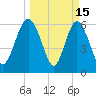 Frederick River Bridge tide chart for Sunday, March 15, 2026
