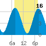 Frederick River Bridge tide chart for Monday, March 16, 2026