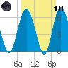 Frederick River Bridge tide chart for Wednesday, March 18, 2026