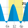 Frederick River Bridge tide chart for Saturday, March 21, 2026