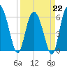 Frederick River Bridge tide chart for Sunday, March 22, 2026