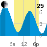 Frederick River Bridge tide chart for Wednesday, March 25, 2026