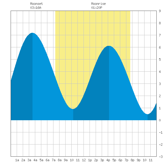 Frederick River Bridge tide chart for Thursday, March 26, 2026