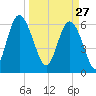 Frederick River Bridge tide chart for Friday, March 27, 2026