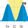 Frederick River Bridge tide chart for Sunday, March 29, 2026